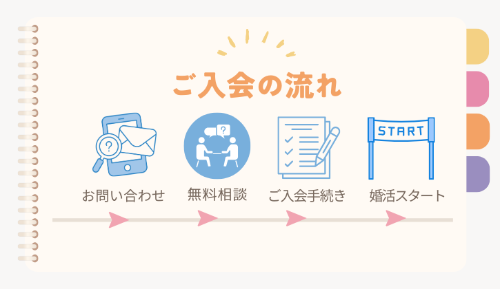 横浜結婚相談所Amikami入会の流れ